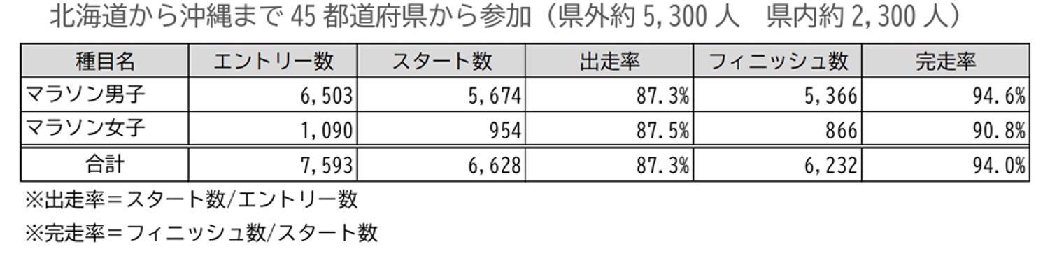 びわ湖マラソン２０２５ ８月１日（木）14:00 ランナー・ボランティア 募集開始!!