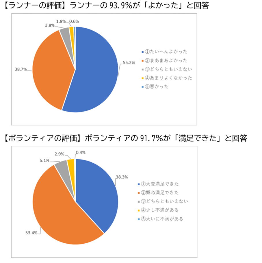 びわ湖マラソン２０２５ ８月１日（木）14:00 ランナー・ボランティア 募集開始!!