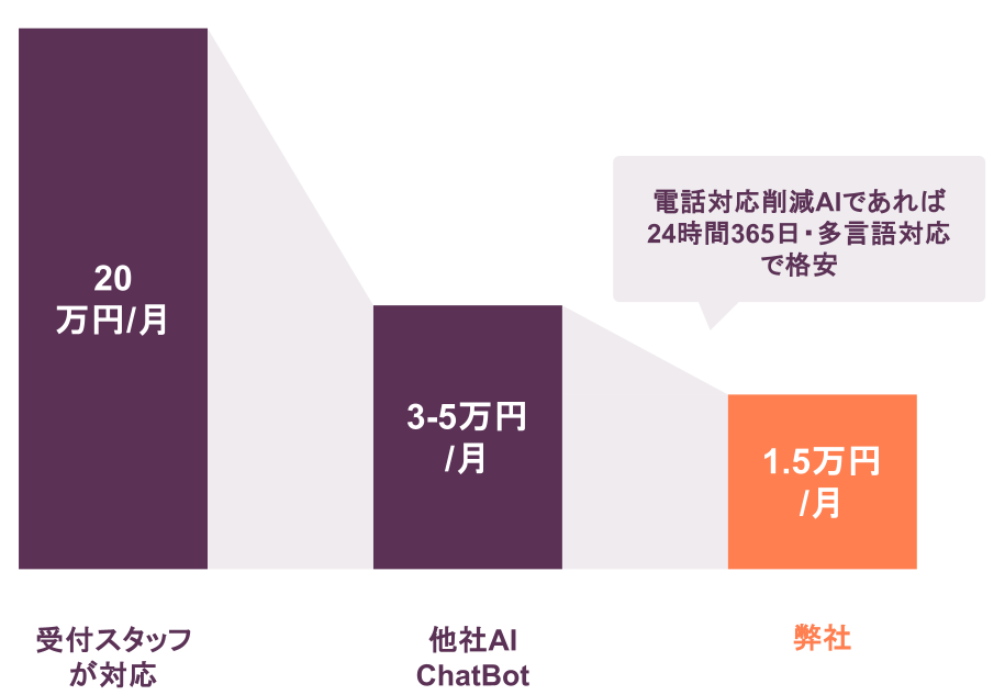 電話対応業務を大幅削減