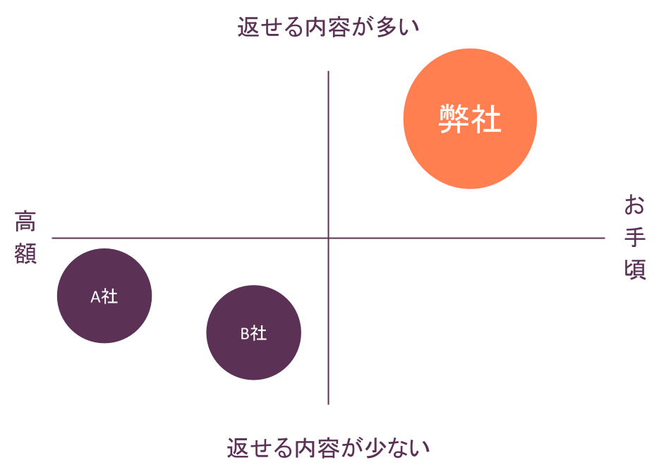 電話対応業務を大幅削減