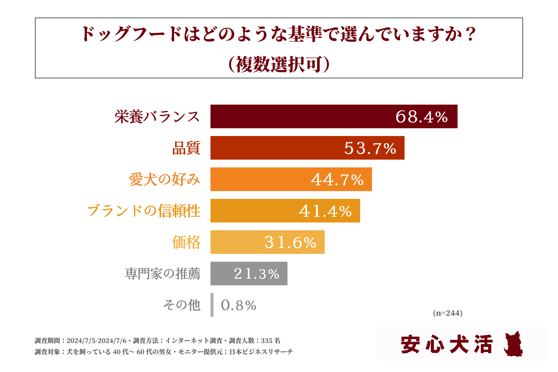 40代～60代で犬を飼っている方の7割以上がドッグフード選びに「こだわり」をもっている！株式会社ライフワン...