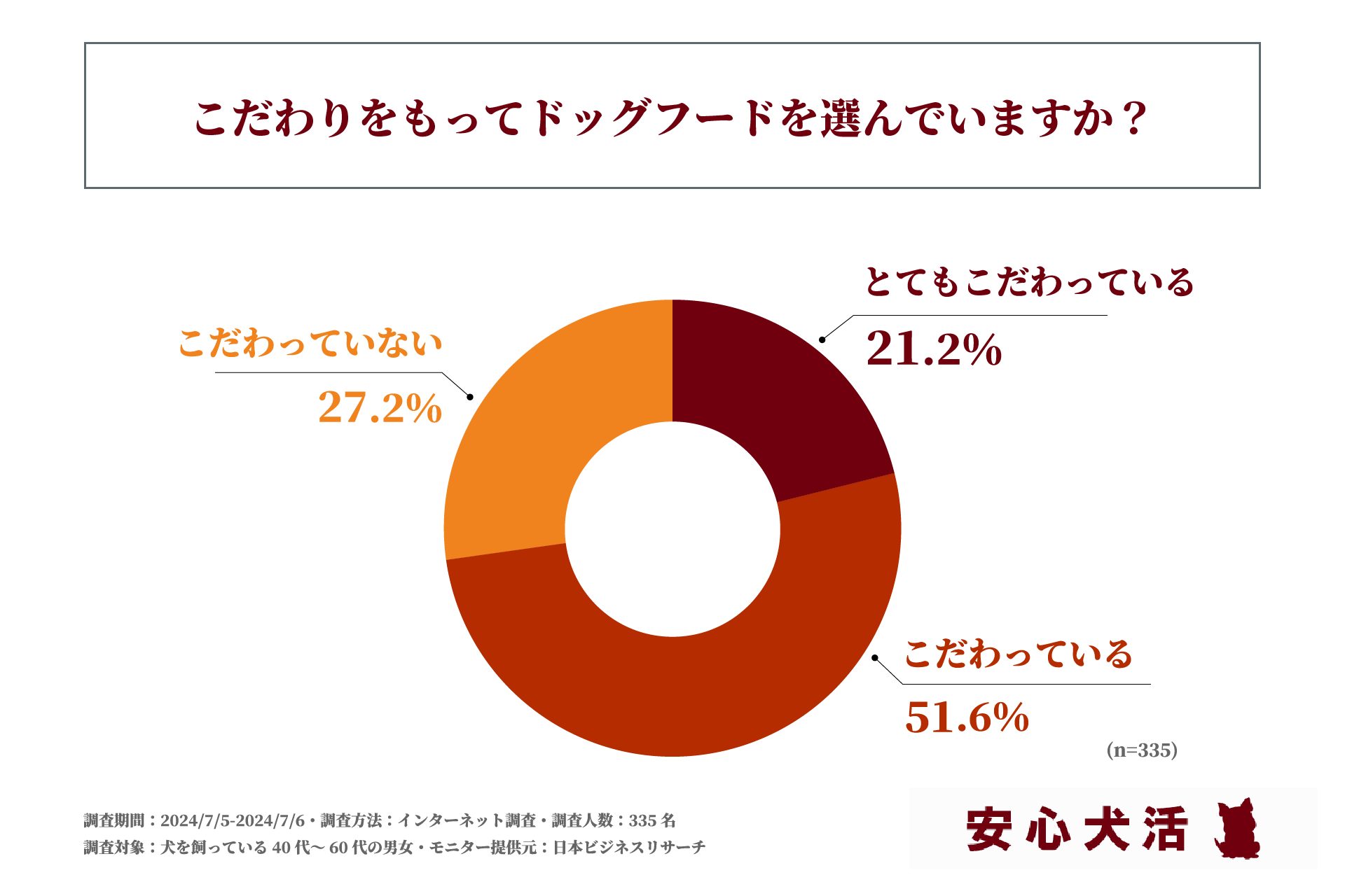 40代～60代で犬を飼っている方の7割以上がドッグフード選びに「こだわり」をもっている！株式会社ライフワン...