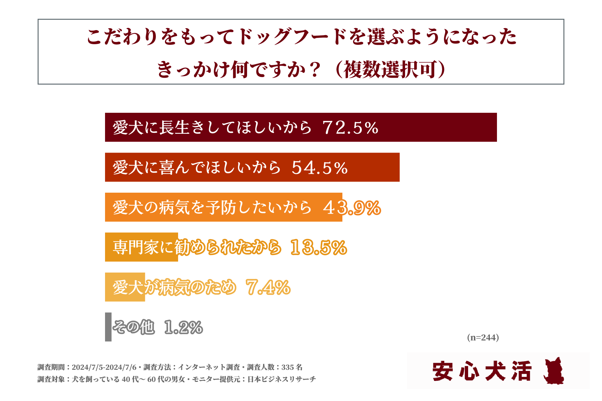 40代～60代で犬を飼っている方の7割以上がドッグフード選びに「こだわり」をもっている！株式会社ライフワン...