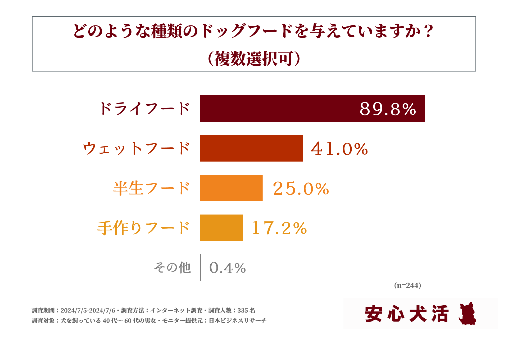 40代～60代で犬を飼っている方の7割以上がドッグフード選びに「こだわり」をもっている！株式会社ライフワン...