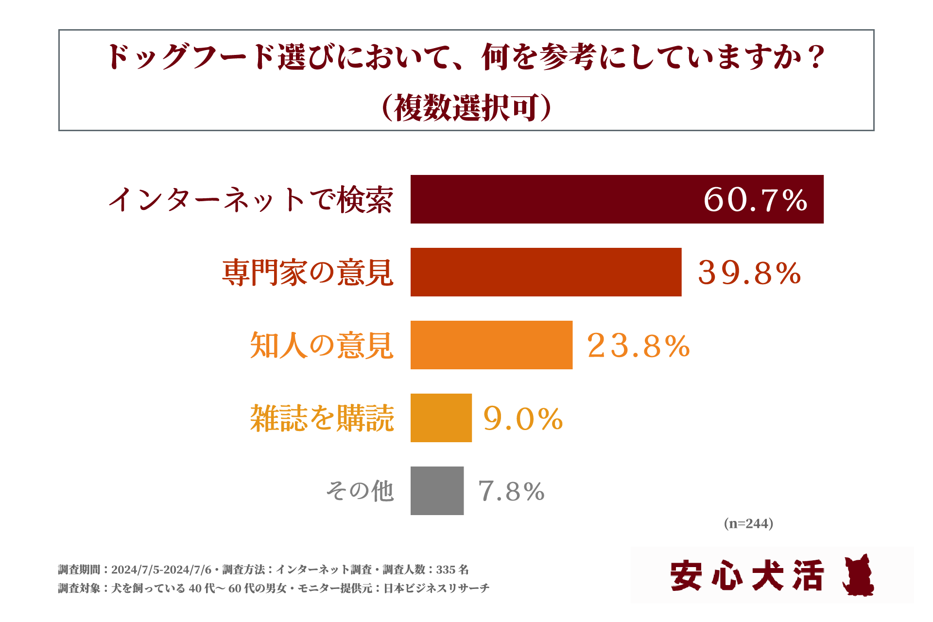 40代～60代で犬を飼っている方の7割以上がドッグフード選びに「こだわり」をもっている！株式会社ライフワン...