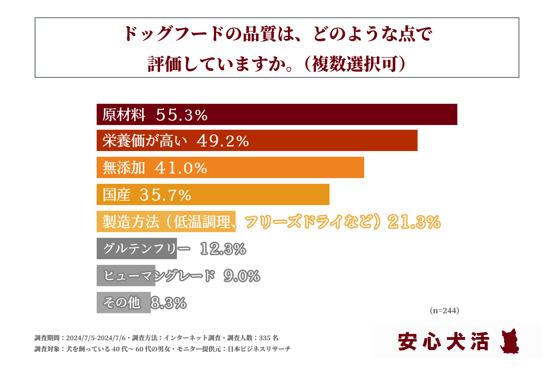 40代～60代で犬を飼っている方の7割以上がドッグフード選びに「こだわり」をもっている！株式会社ライフワン...