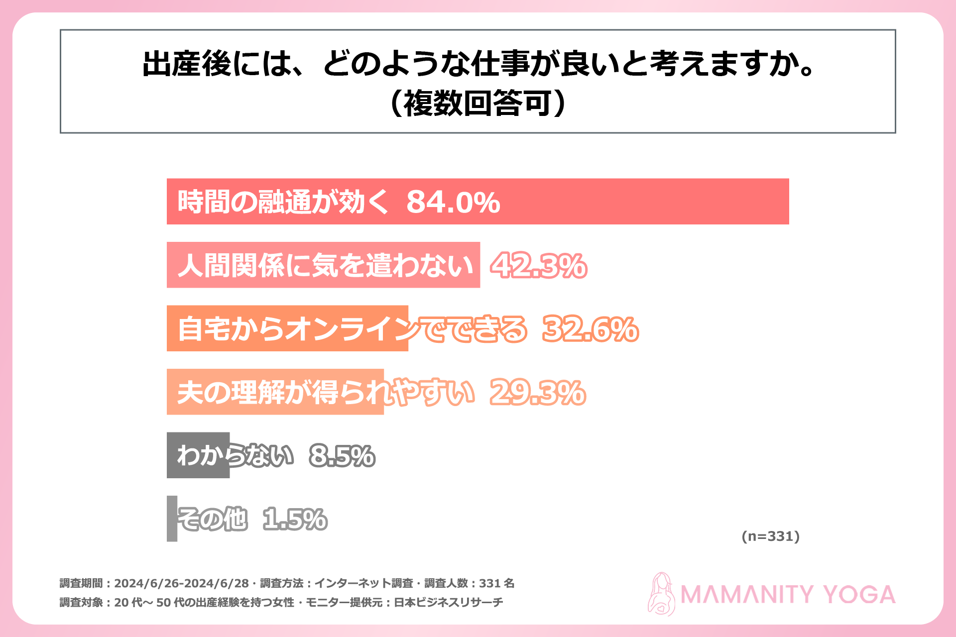 出産経験を持つ女性の6割が、出産を機にそれまでの仕事を辞めている！株式会社mamamaison & Co.が20代～50代...