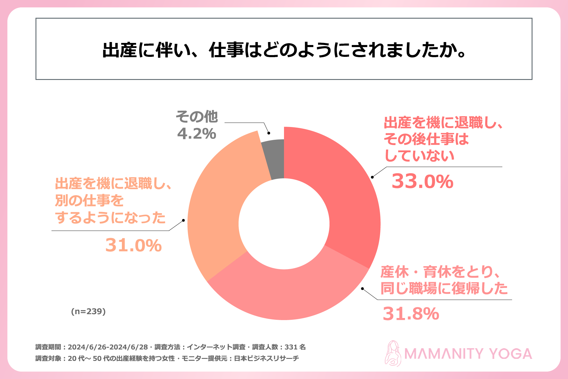 出産経験を持つ女性の6割が、出産を機にそれまでの仕事を辞めている！株式会社mamamaison & Co.が20代～50代...