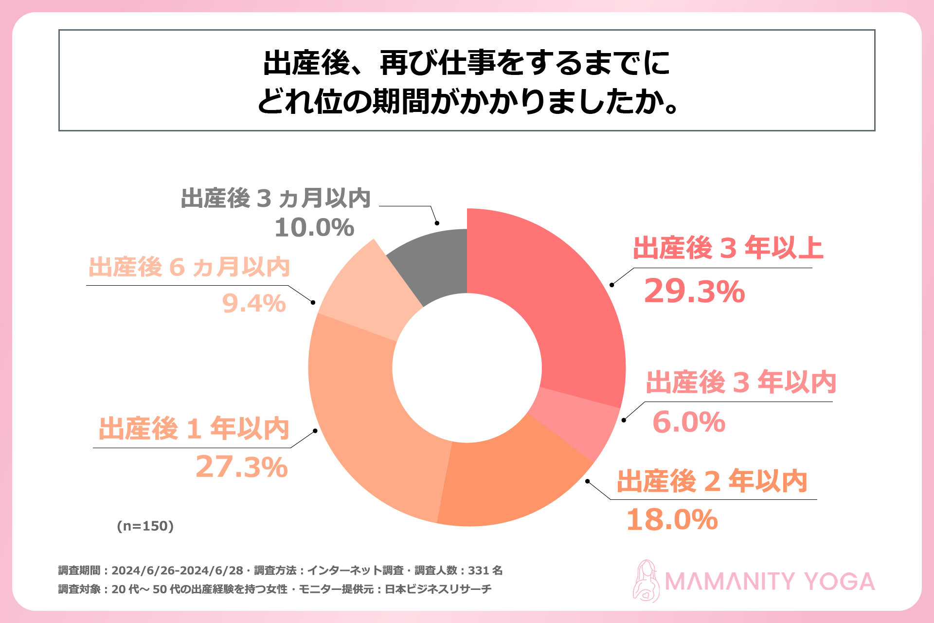 出産経験を持つ女性の6割が、出産を機にそれまでの仕事を辞めている！株式会社mamamaison & Co.が20代～50代...