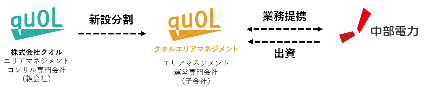 エリアマネジメント専門会社「クオルエリアマネジメント株式会社」が中部電力株式会社と業務提携。地方創生で...