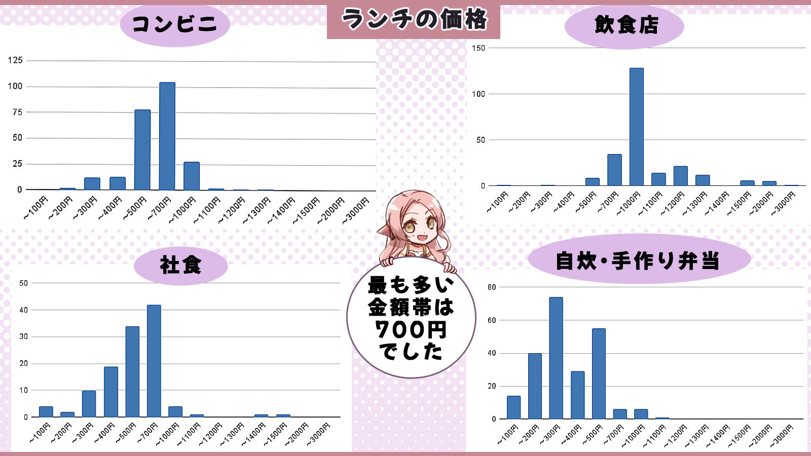 ランチで許せる徒歩距離は徒歩5分が9割？！データから見る飲食店の出店計画！