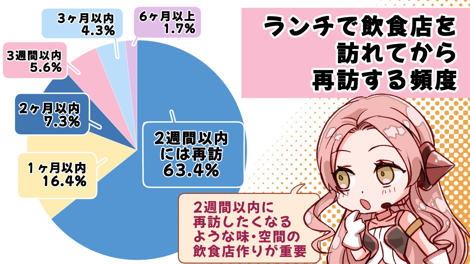 ランチで許せる徒歩距離は徒歩5分が9割？！データから見る飲食店の出店計画！