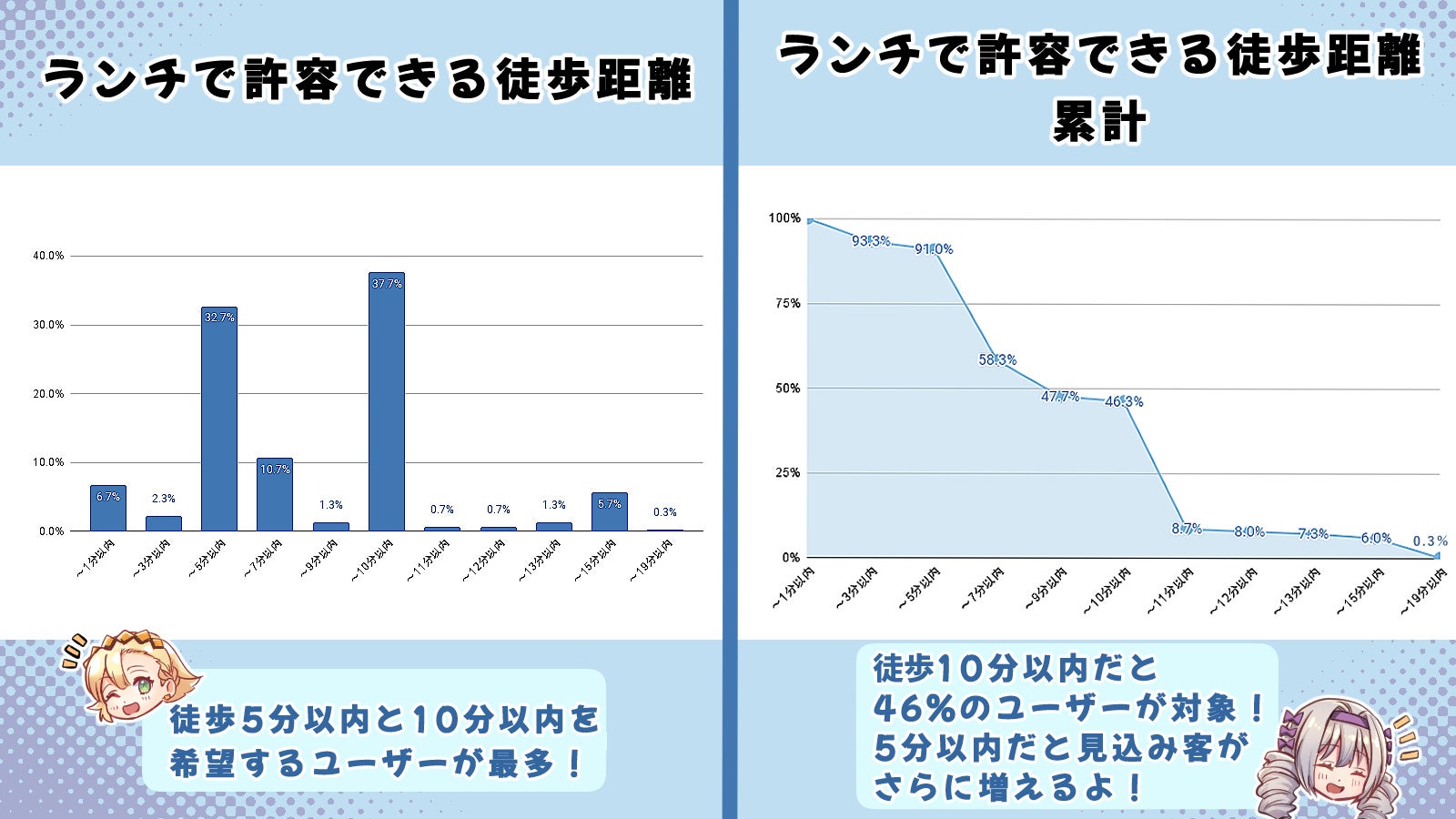 ランチで許せる徒歩距離は徒歩5分が9割？！データから見る飲食店の出店計画！