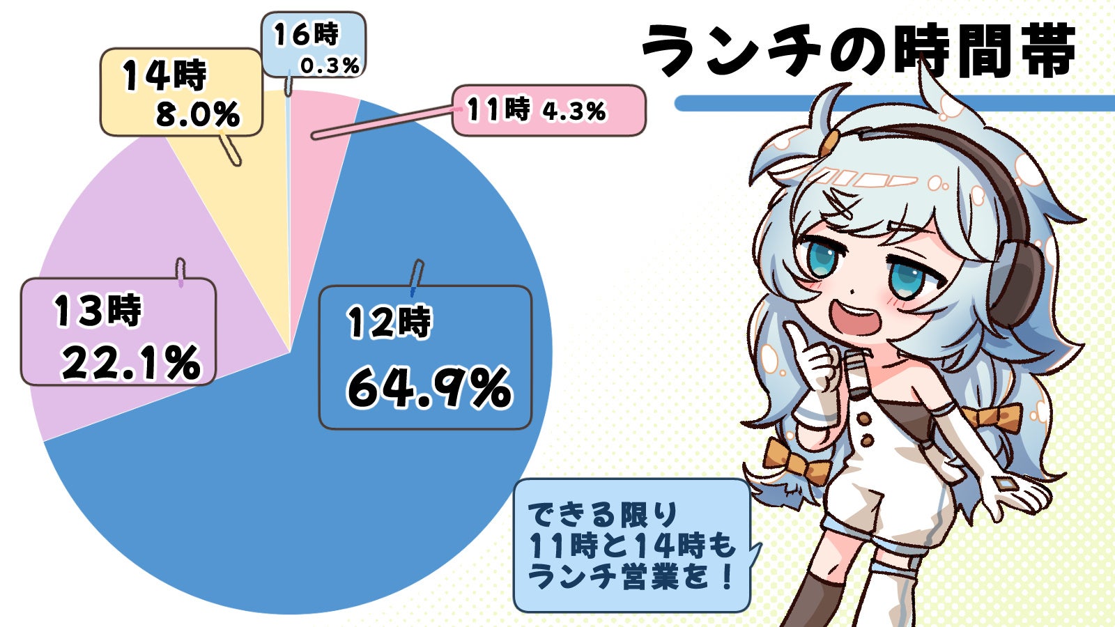 ランチで許せる徒歩距離は徒歩5分が9割？！データから見る飲食店の出店計画！