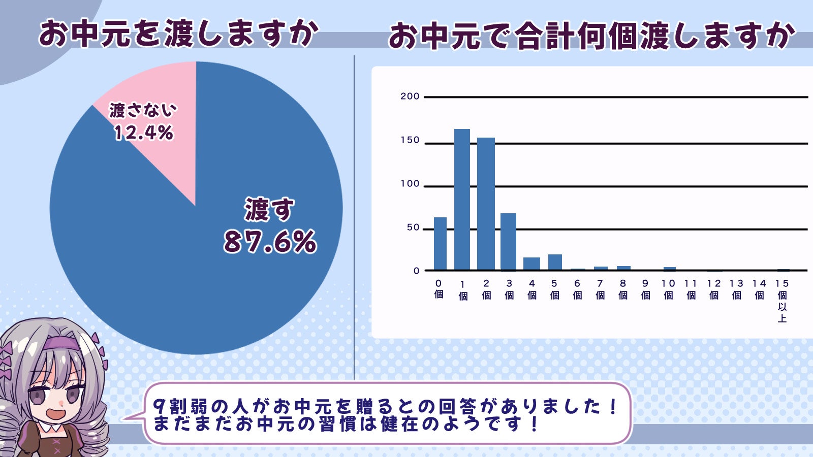 お中元に何を渡すといい？お中元に関するアンケート調査を行いました