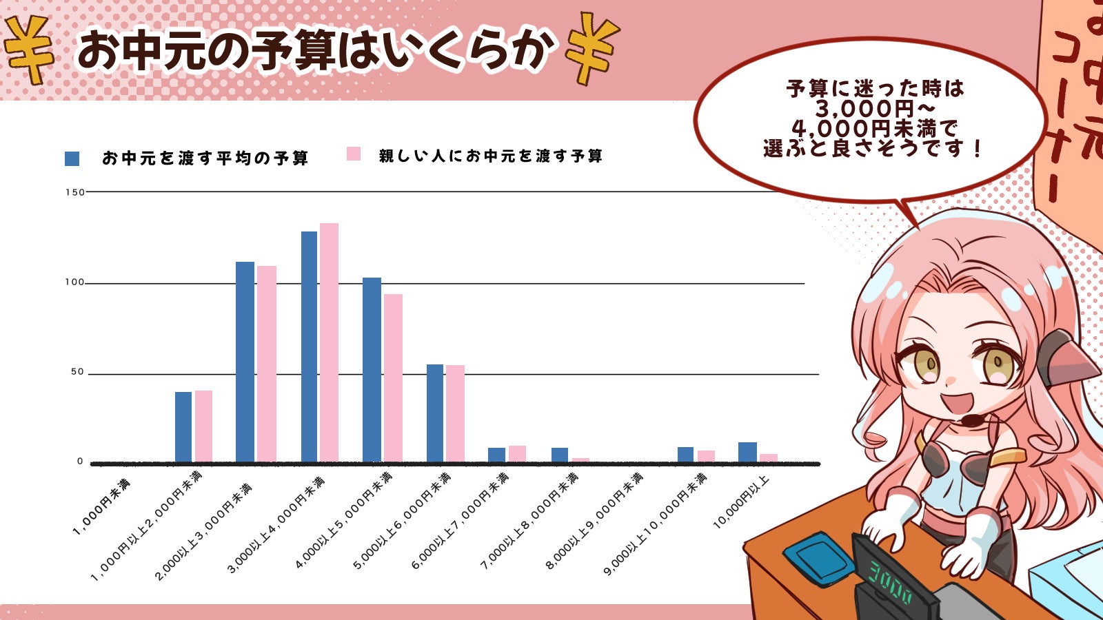 お中元に何を渡すといい？お中元に関するアンケート調査を行いました