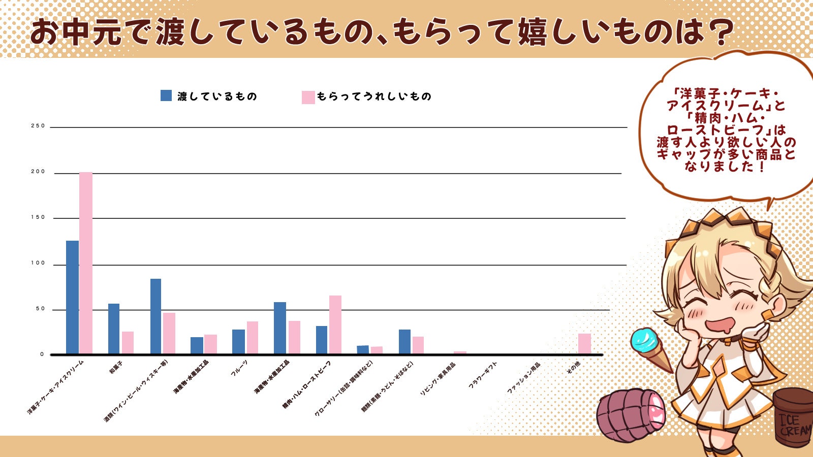 お中元に何を渡すといい？お中元に関するアンケート調査を行いました