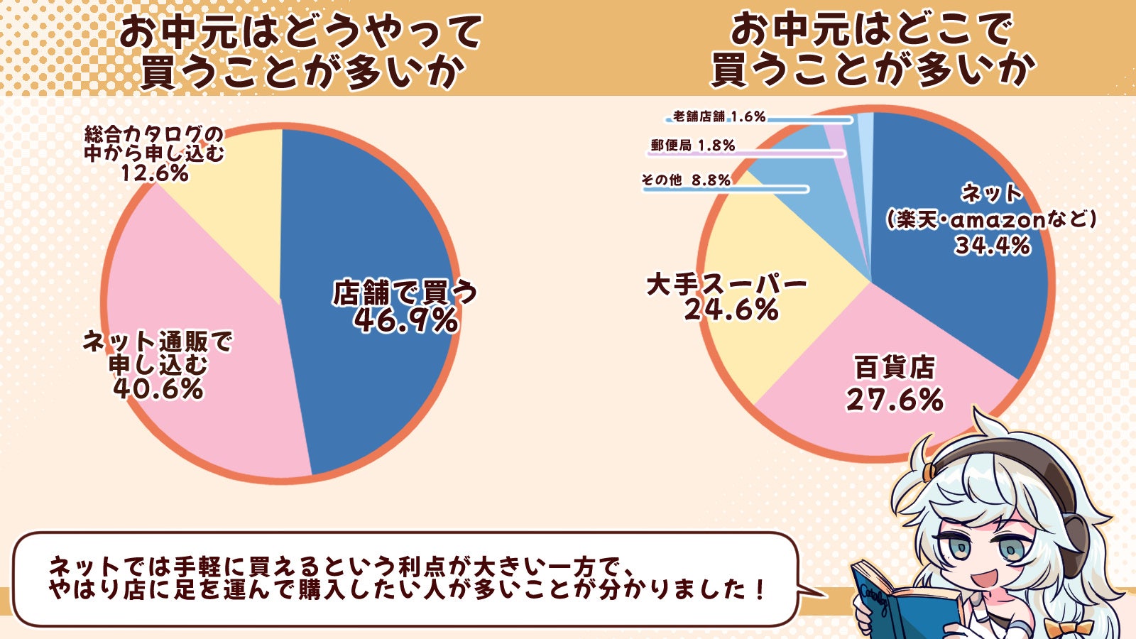 お中元に何を渡すといい？お中元に関するアンケート調査を行いました