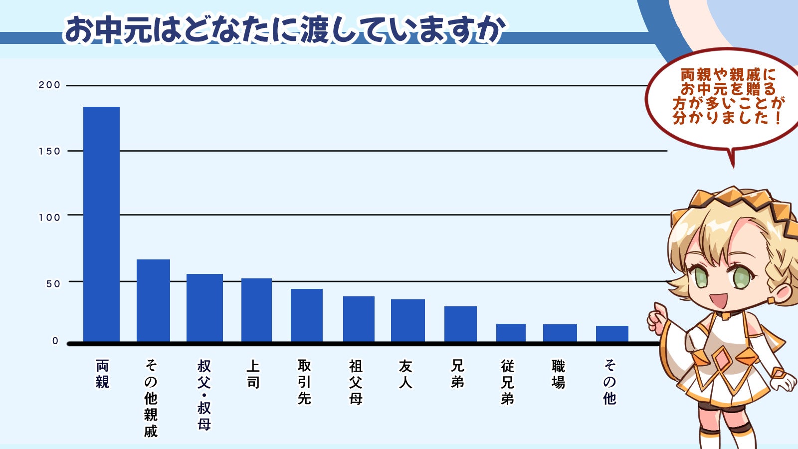 お中元に何を渡すといい？お中元に関するアンケート調査を行いました