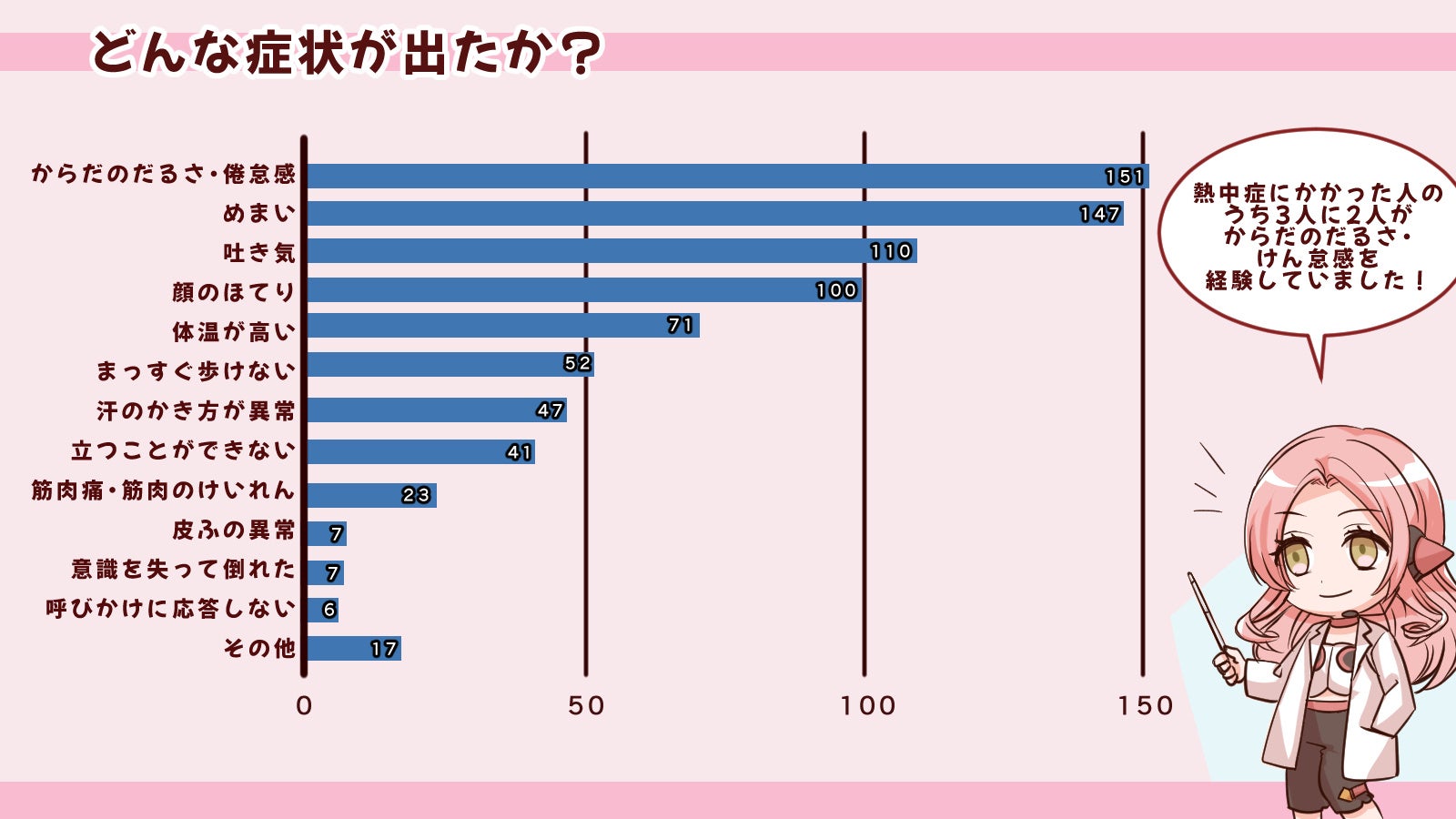 熱中症で医療機関に行くのはたったの14%！？熱中症の実態を大調査！