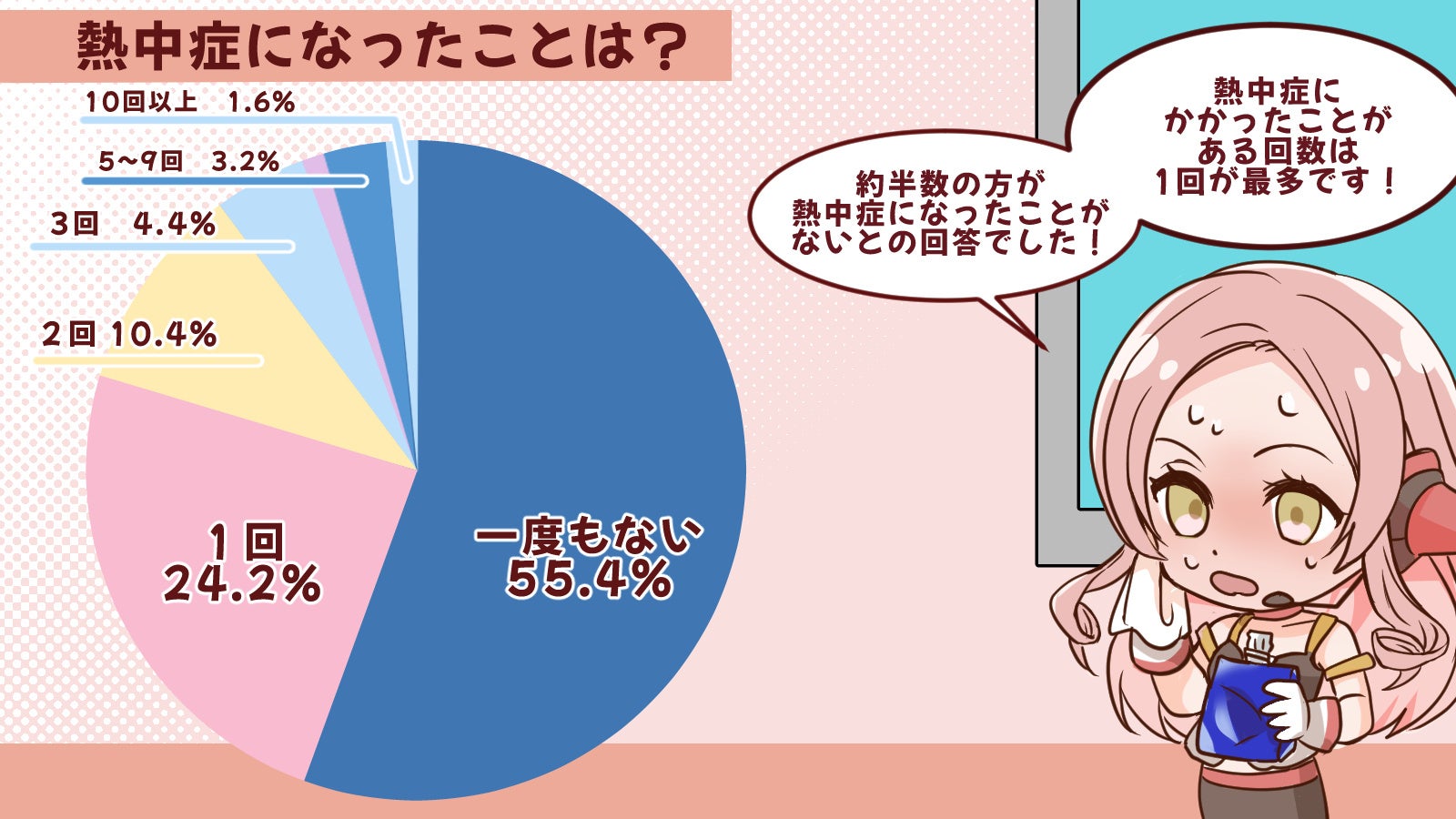 熱中症で医療機関に行くのはたったの14%！？熱中症の実態を大調査！