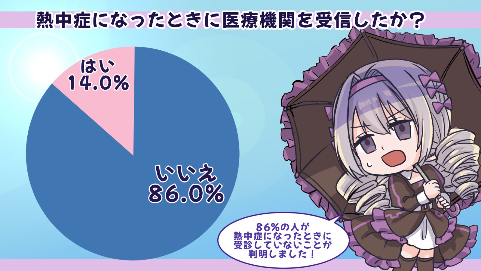 熱中症で医療機関に行くのはたったの14%！？熱中症の実態を大調査！