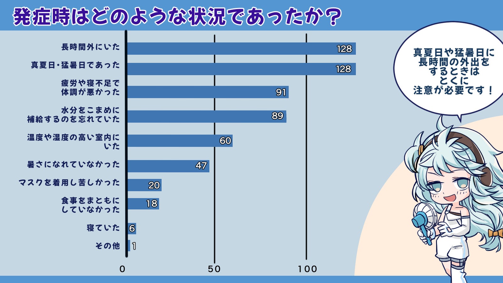 熱中症で医療機関に行くのはたったの14%！？熱中症の実態を大調査！