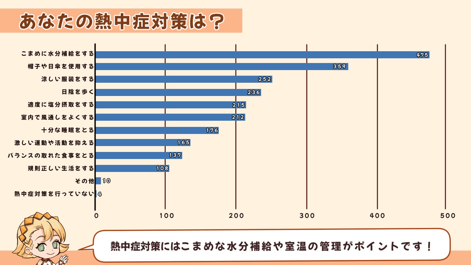 熱中症で医療機関に行くのはたったの14%！？熱中症の実態を大調査！