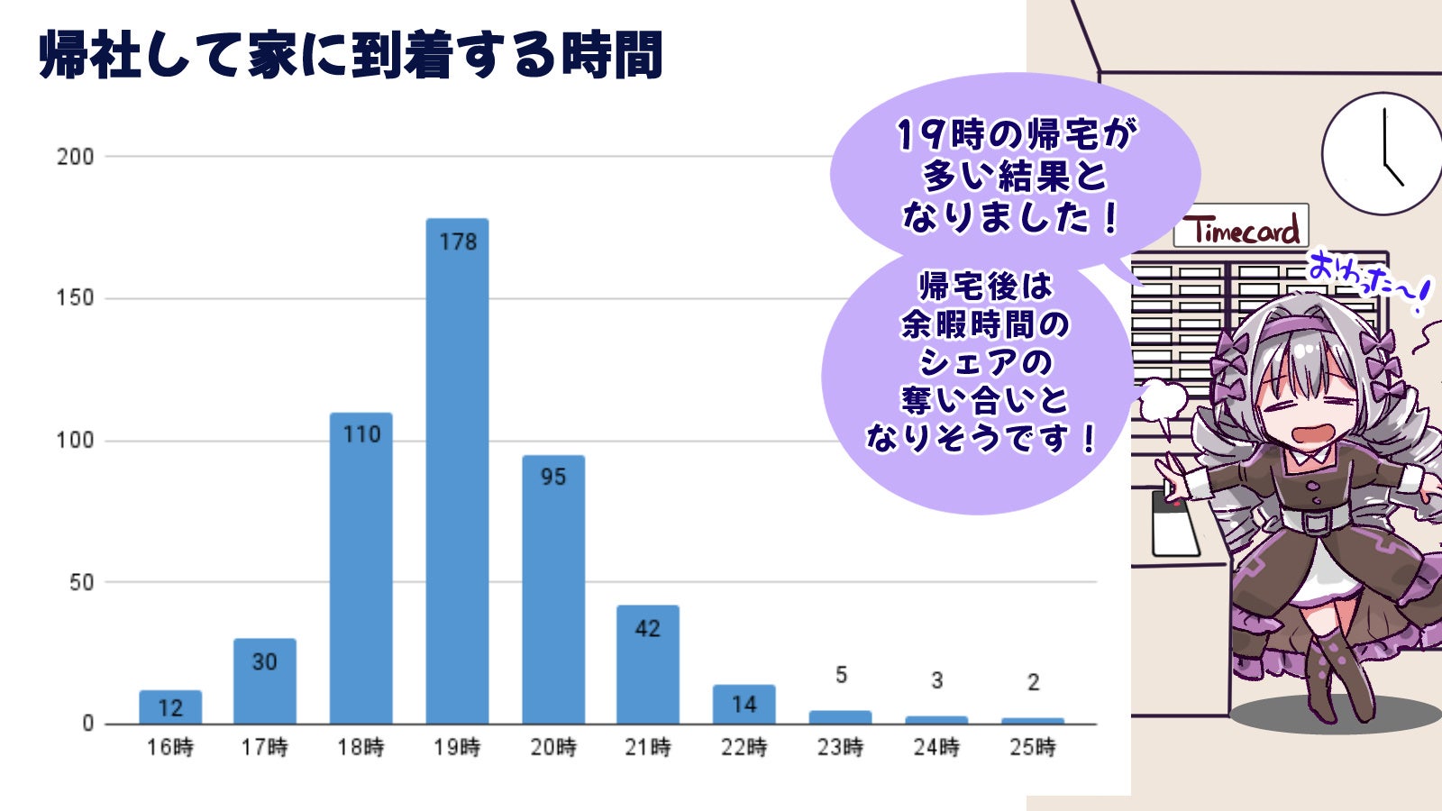 通勤に関するアンケート調査　電車やバスは30分以上かけて乗る人が最多！