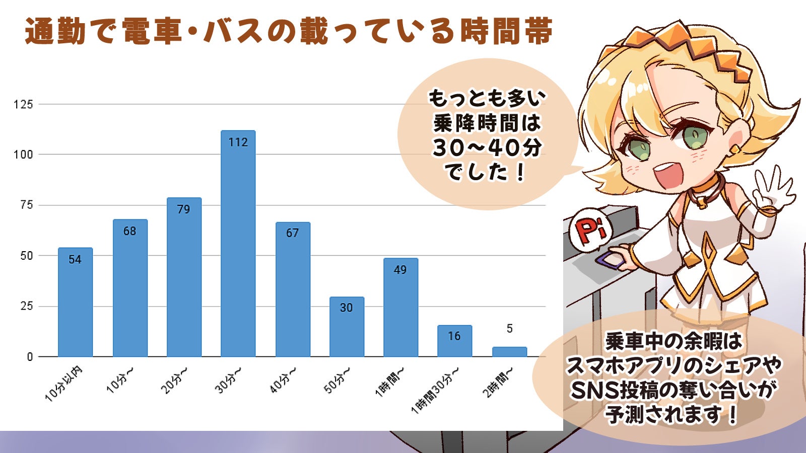 通勤に関するアンケート調査　電車やバスは30分以上かけて乗る人が最多！