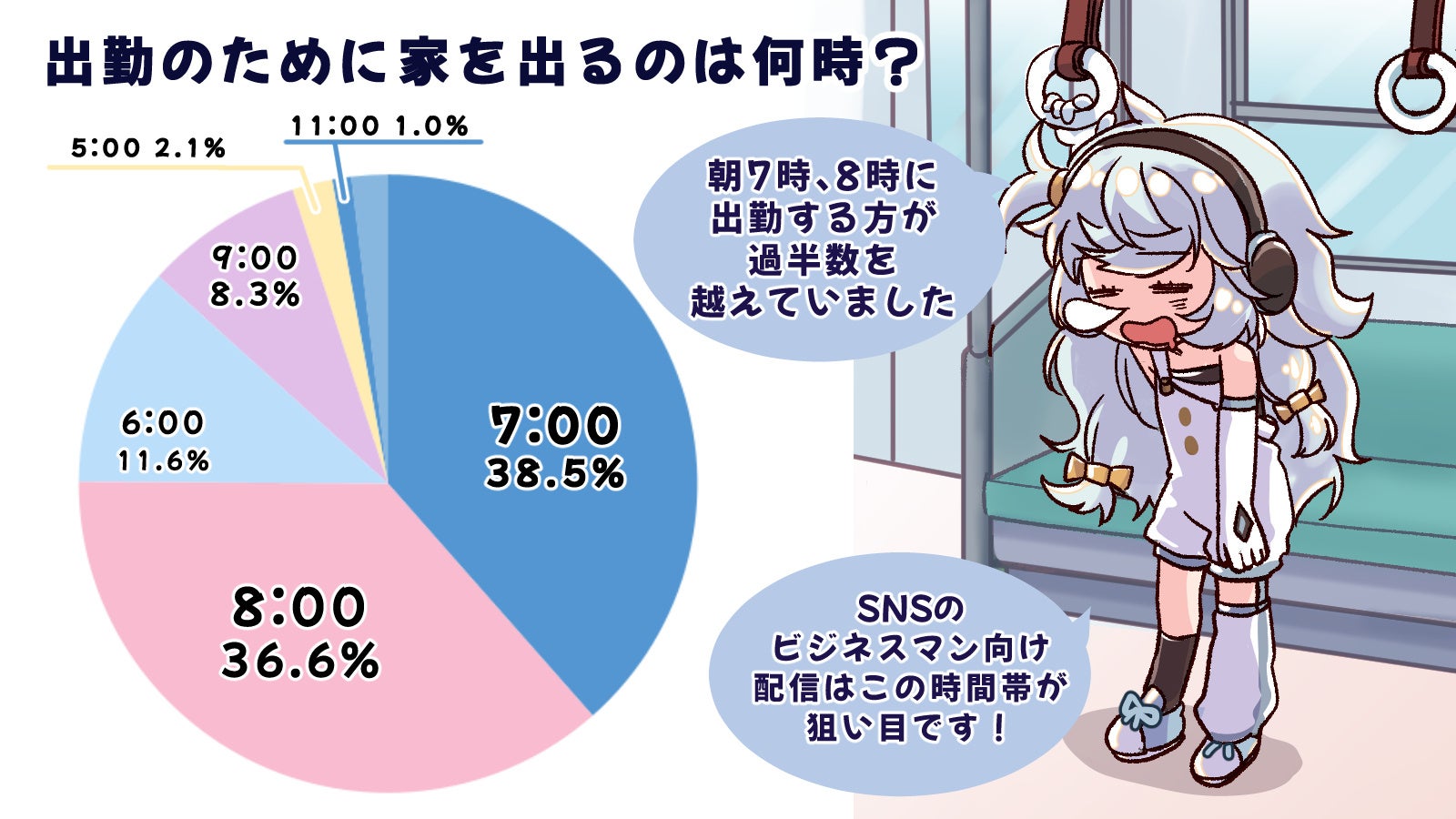 通勤に関するアンケート調査　電車やバスは30分以上かけて乗る人が最多！