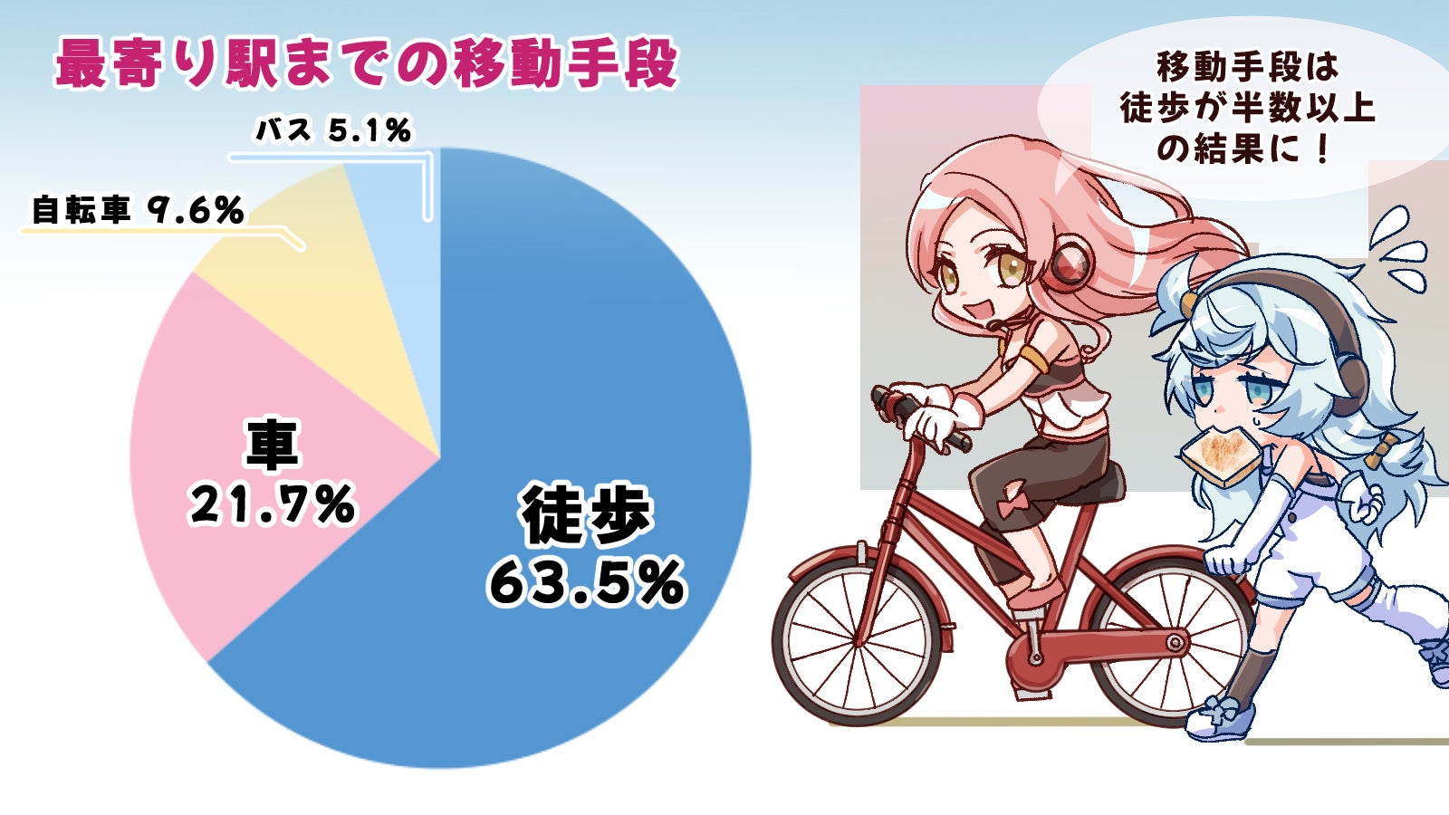 通勤に関するアンケート調査　電車やバスは30分以上かけて乗る人が最多！