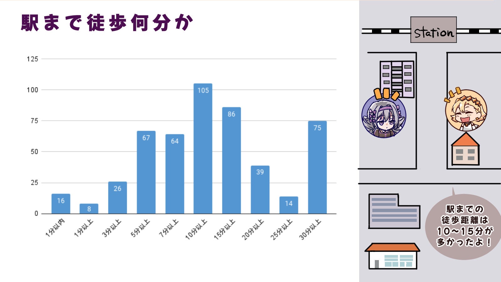 通勤に関するアンケート調査　電車やバスは30分以上かけて乗る人が最多！