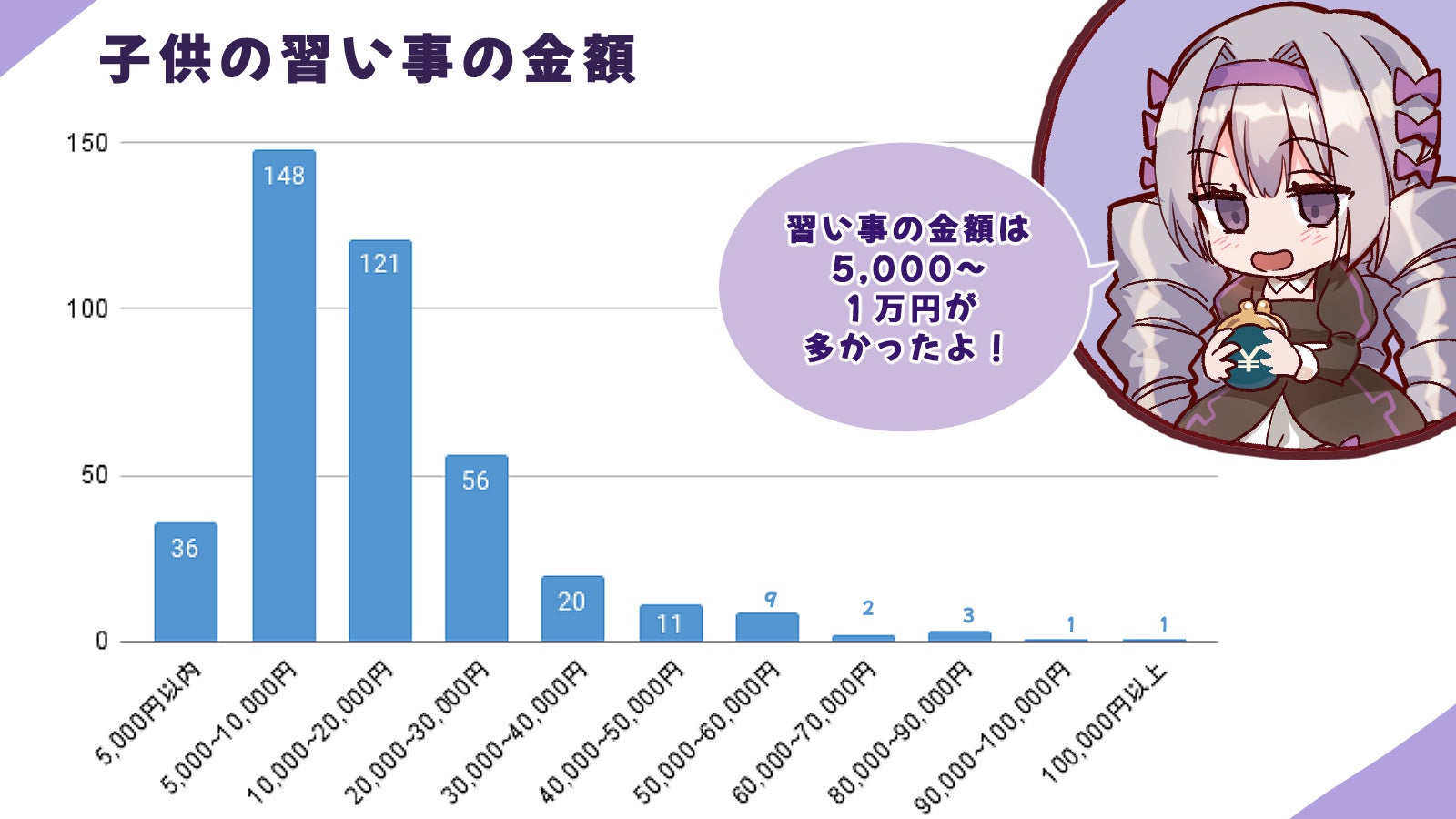 子供の習い事は週1回・週2回がマジョリティ？！全国でアンケート調査を行いました！