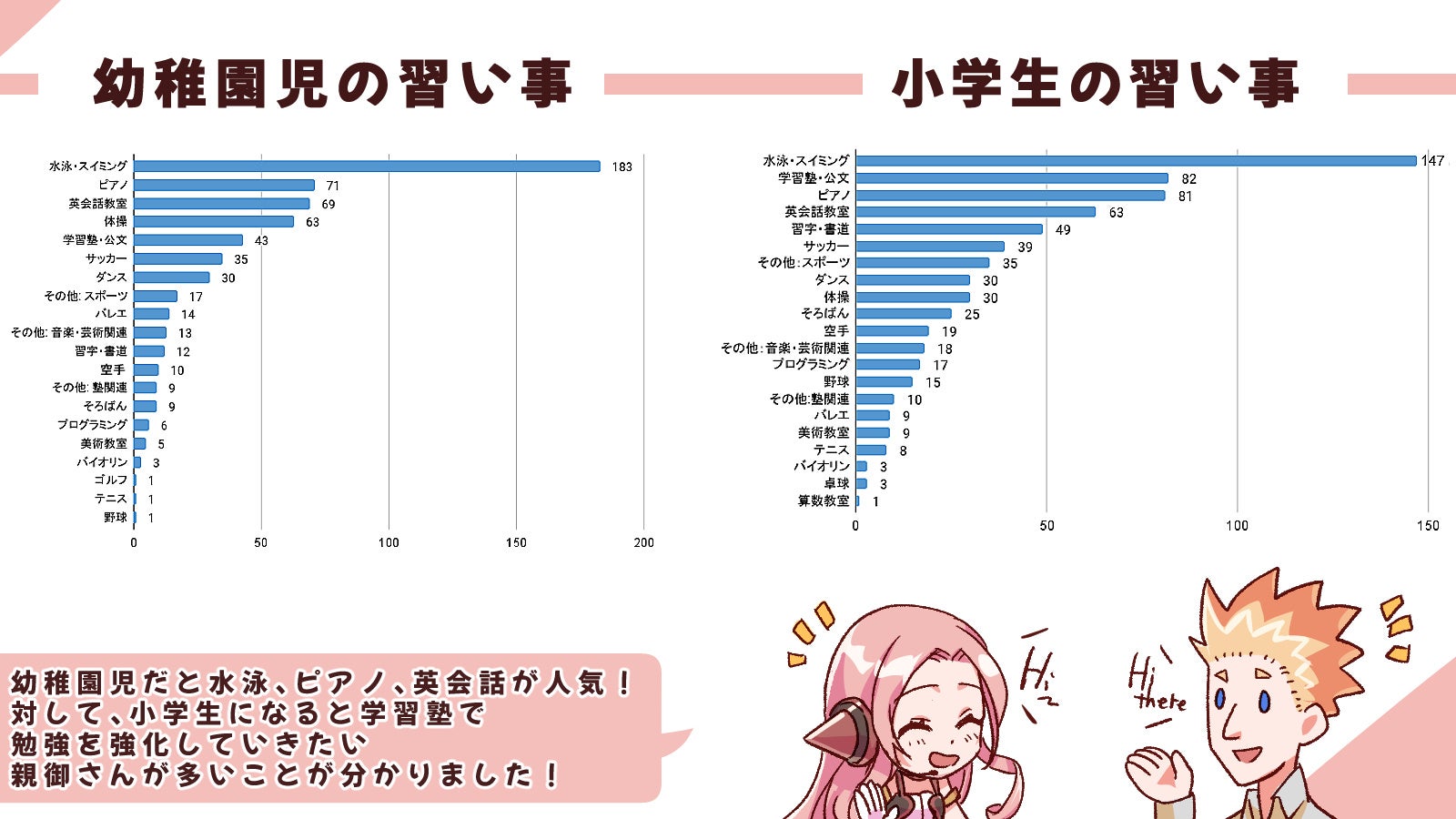 子供の習い事は週1回・週2回がマジョリティ？！全国でアンケート調査を行いました！