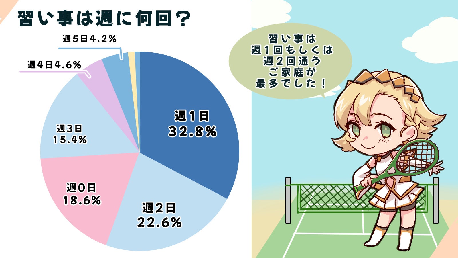 子供の習い事は週1回・週2回がマジョリティ？！全国でアンケート調査を行いました！