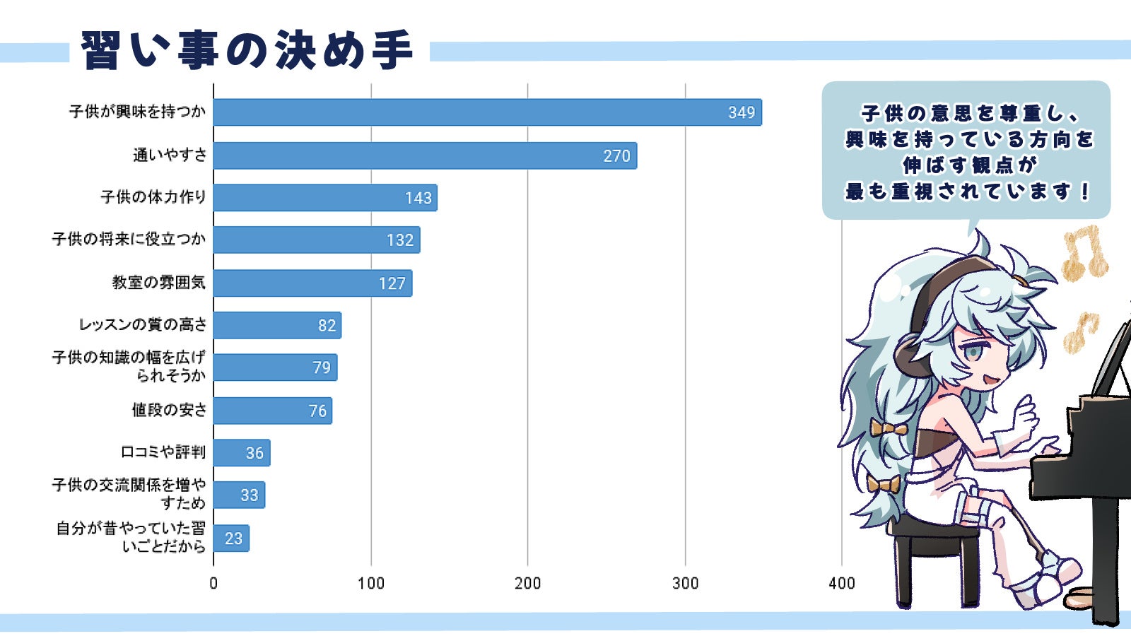 子供の習い事は週1回・週2回がマジョリティ？！全国でアンケート調査を行いました！