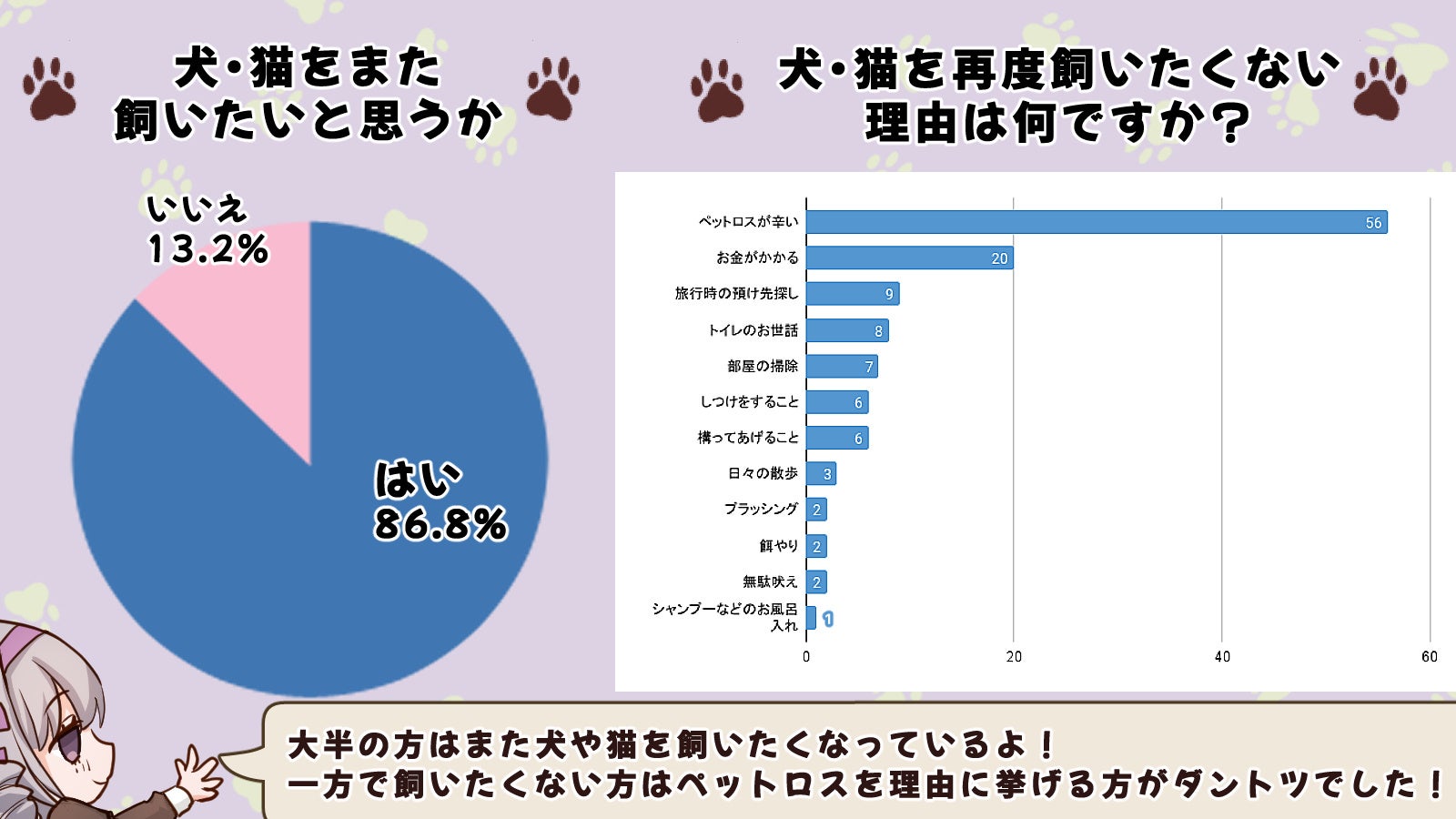 犬を飼育する世帯数は、猫を飼育する世帯数の2倍！？ペットに関するアンケート調査を行いました