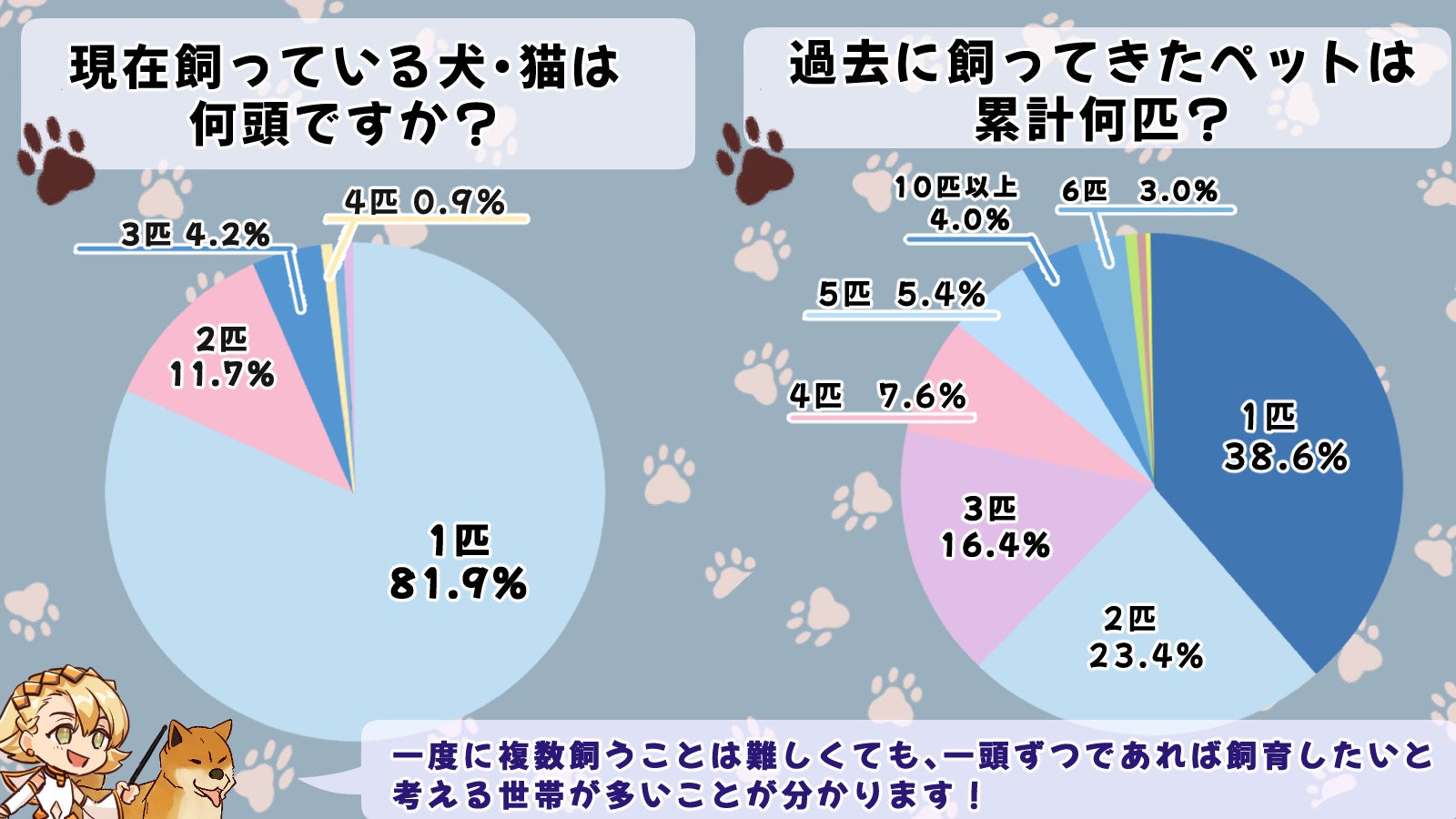 犬を飼育する世帯数は、猫を飼育する世帯数の2倍！？ペットに関するアンケート調査を行いました