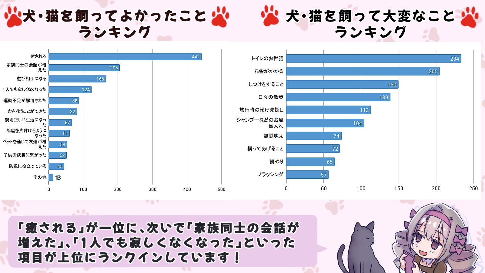 犬を飼育する世帯数は、猫を飼育する世帯数の2倍！？ペットに関するアンケート調査を行いました