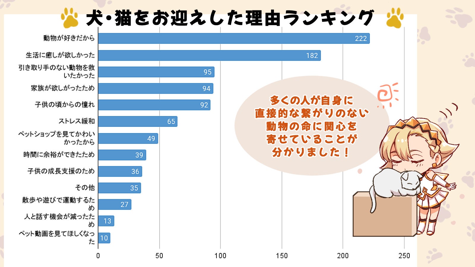 犬を飼育する世帯数は、猫を飼育する世帯数の2倍！？ペットに関するアンケート調査を行いました