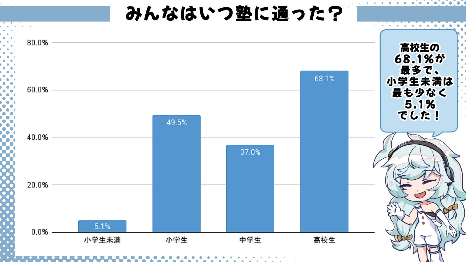 塾に通ったことのある人は81%？！偏差値と通塾の関係性も調査！