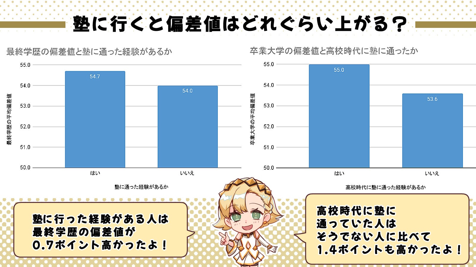 塾に通ったことのある人は81%？！偏差値と通塾の関係性も調査！