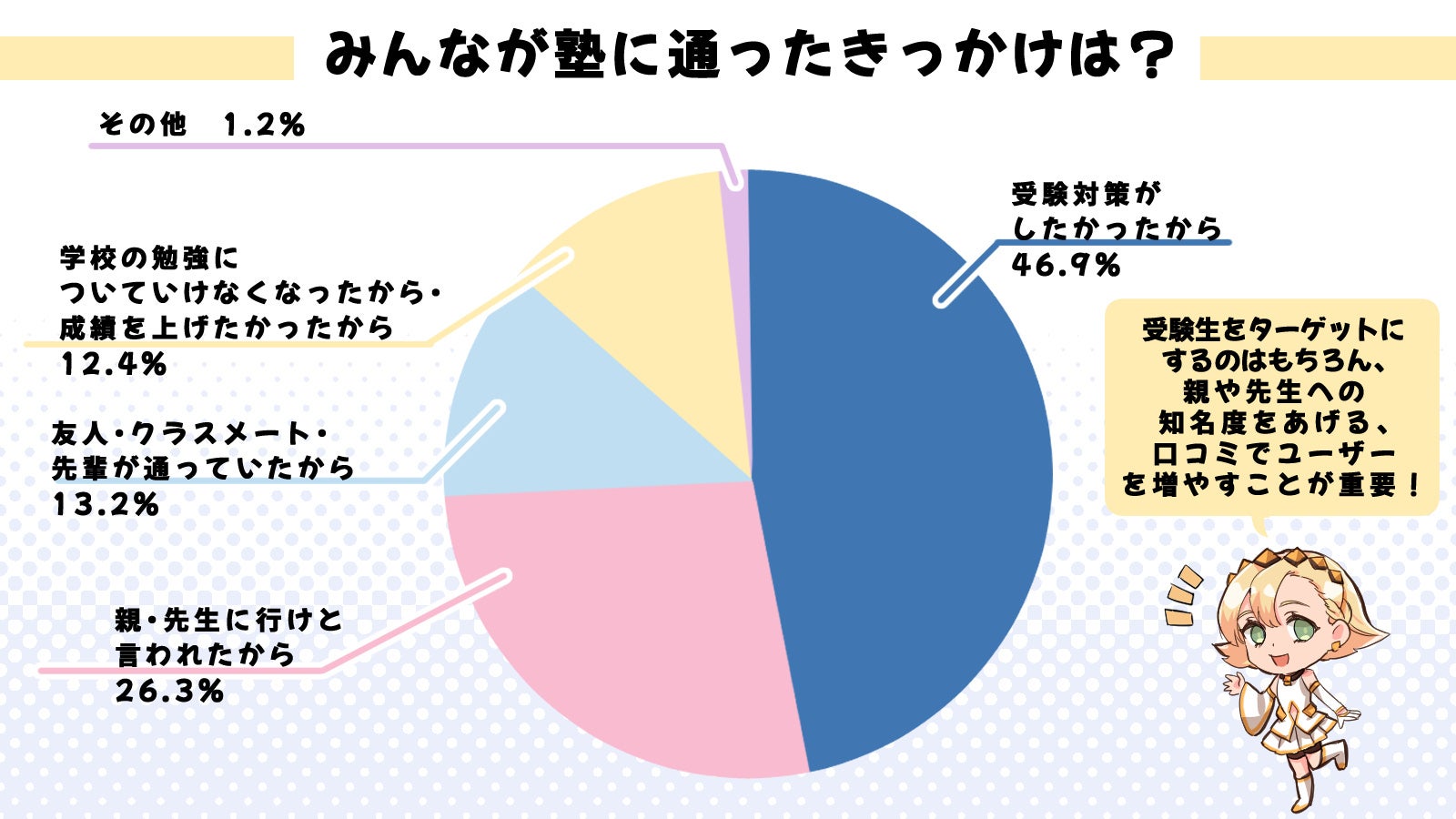 塾に通ったことのある人は81%？！偏差値と通塾の関係性も調査！