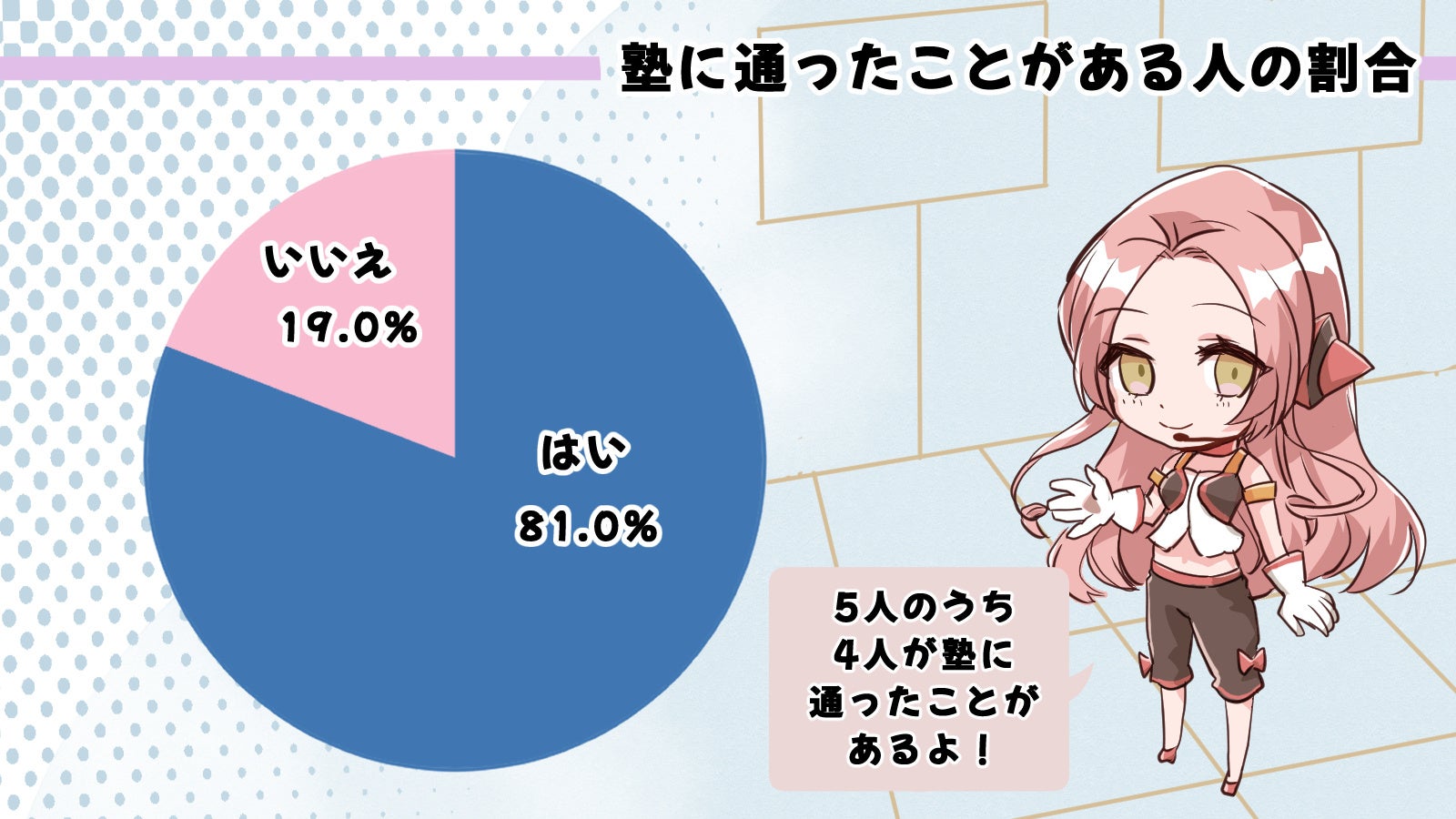 塾に通ったことのある人は81%？！偏差値と通塾の関係性も調査！