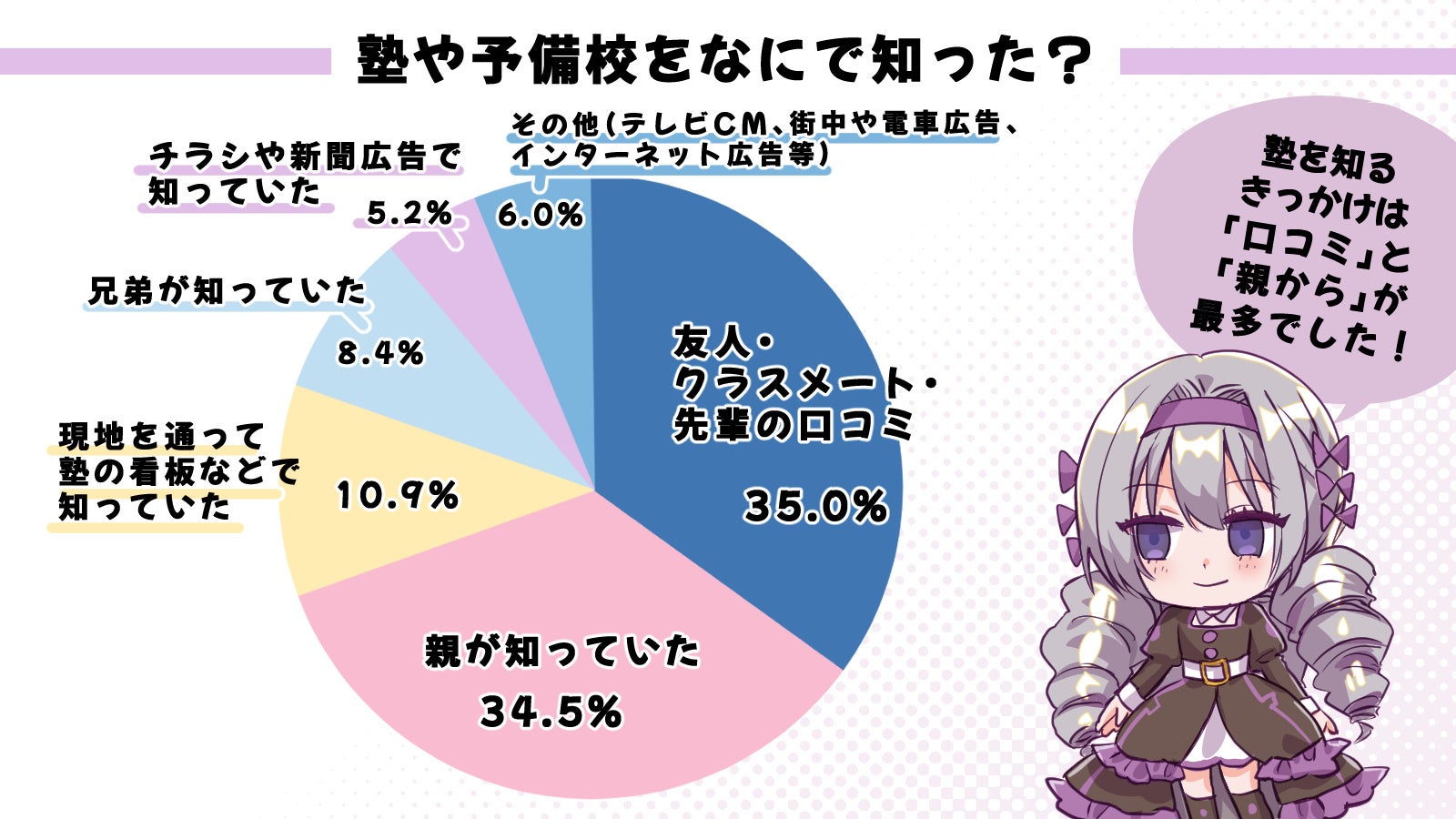 塾に通ったことのある人は81%？！偏差値と通塾の関係性も調査！