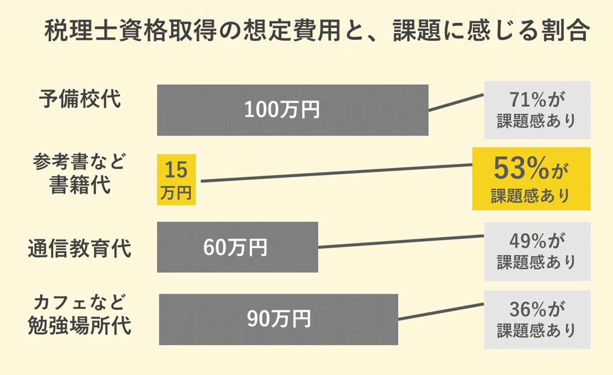 【調査レポート】税理士になると生涯年収6,425万UP、しかし約半数が諦める。特筆すべきハードルは「参考書」...