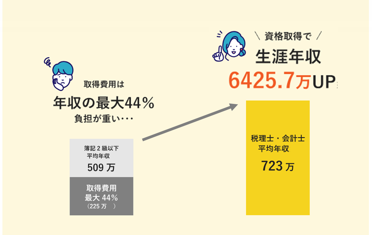 【調査レポート】税理士になると生涯年収6,425万UP、しかし約半数が諦める。特筆すべきハードルは「参考書」...