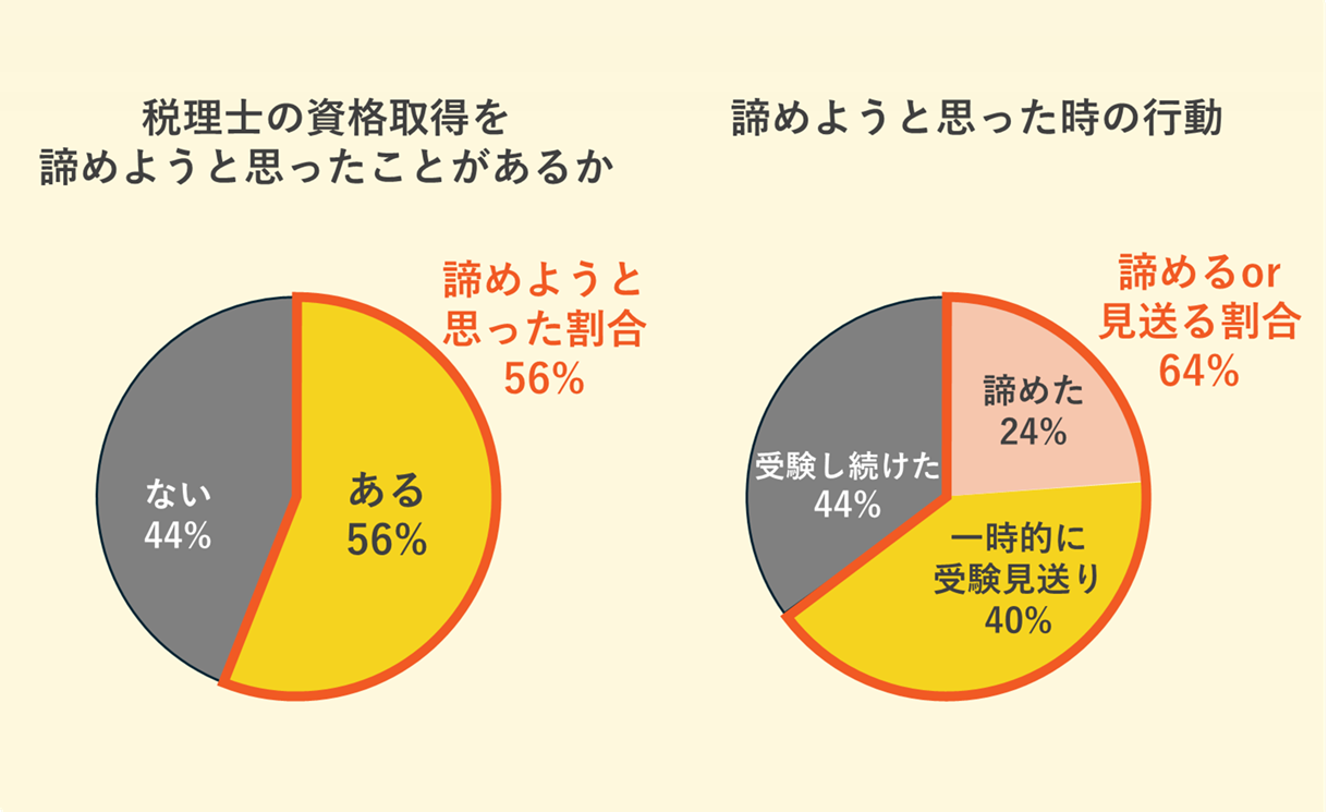 【調査レポート】税理士になると生涯年収6,425万UP、しかし約半数が諦める。特筆すべきハードルは「参考書」...