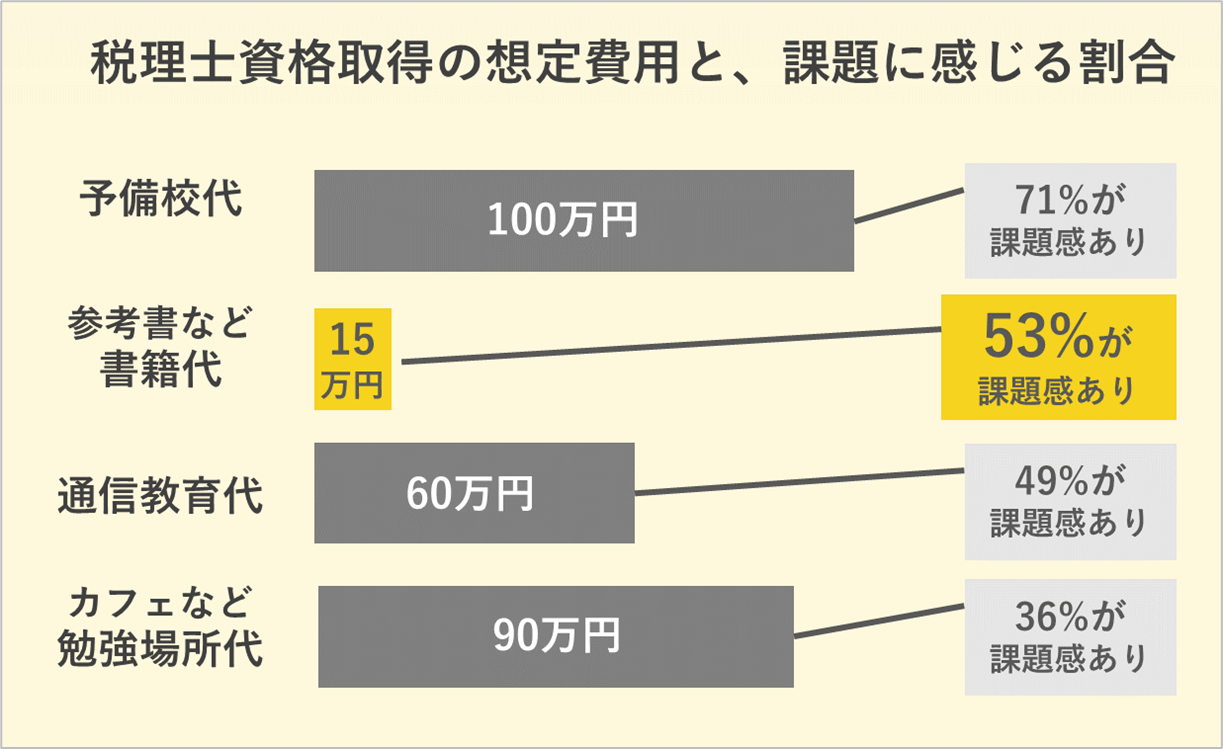 日本初、税理士試験の参考書を無料でリユース。高齢化問題に対応し、リスキリングを支援